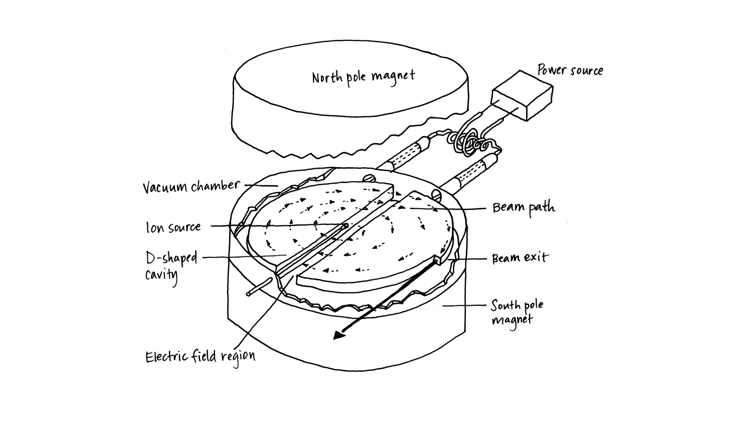 Fig.4 - Construction of a cyclotron