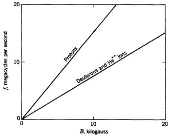 Graph 1 - Demonstrating variation of frequency between various charged particles