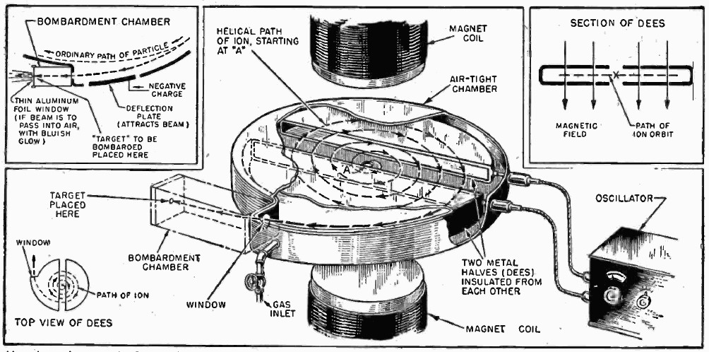 Fig.2 - Construction and working of a cyclotron