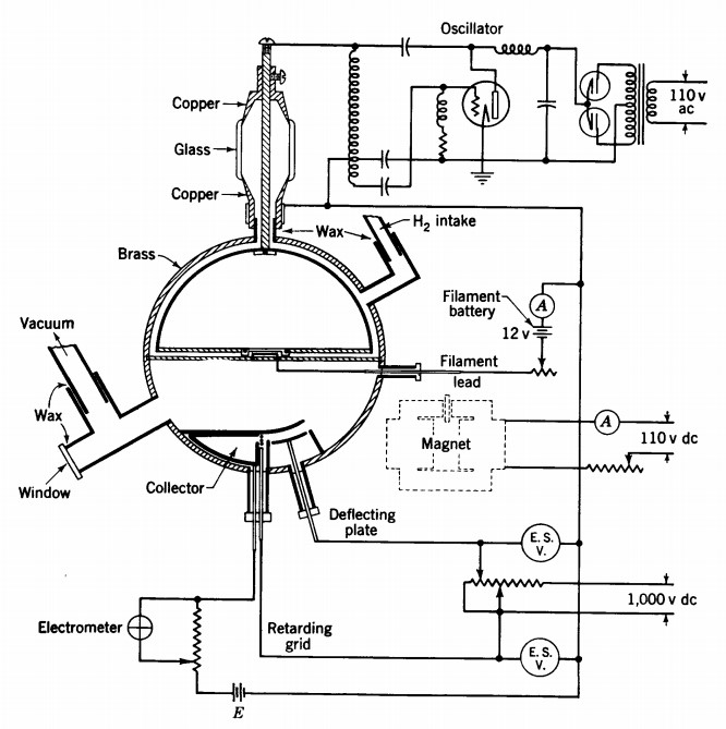Fig.3 - Illustration of the working of one of the first cyclotrons