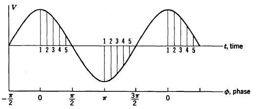 Graph 2 - Voltage-time relation of a cyclotron